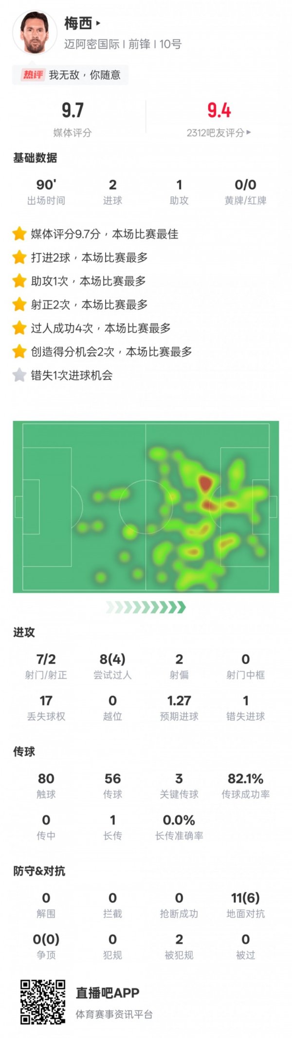Messi s data in this game: 2 shots, 1 pass &4 out of the game and 3 key passes, with a score of 9.7 highest in the game