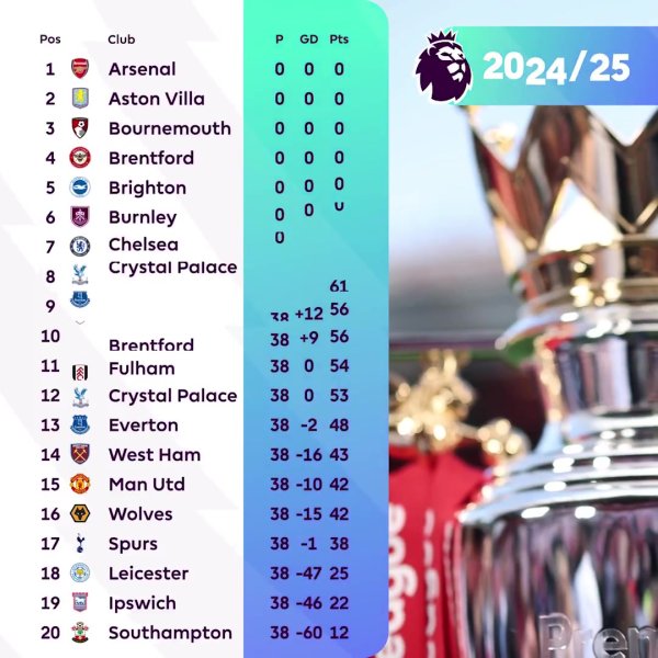 Arsenal top 😇The Premier League official cleared the standings: The Gunners are temporarily ranked first in the new season. Manchester United rises to 14th