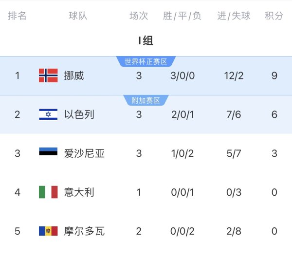 Squeeze Italy out? 180 million Haaland Norway has 41 goals in 42 games, and the first in the group is expected to go directly to the World Cup