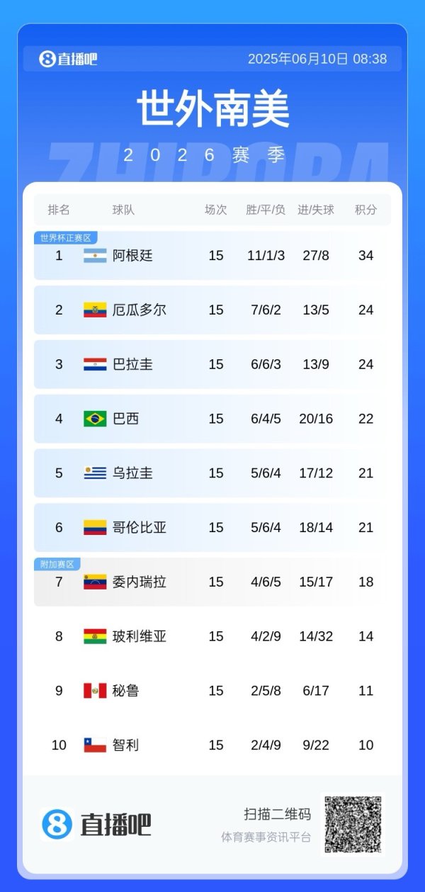Count Brazil s points🧐Brazil will win tomorrow and Uruguay will beat Venezuela, Brazil will go directly to the World Cup