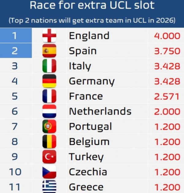 European League points are released next season: England and Spain win additional Champions League seats