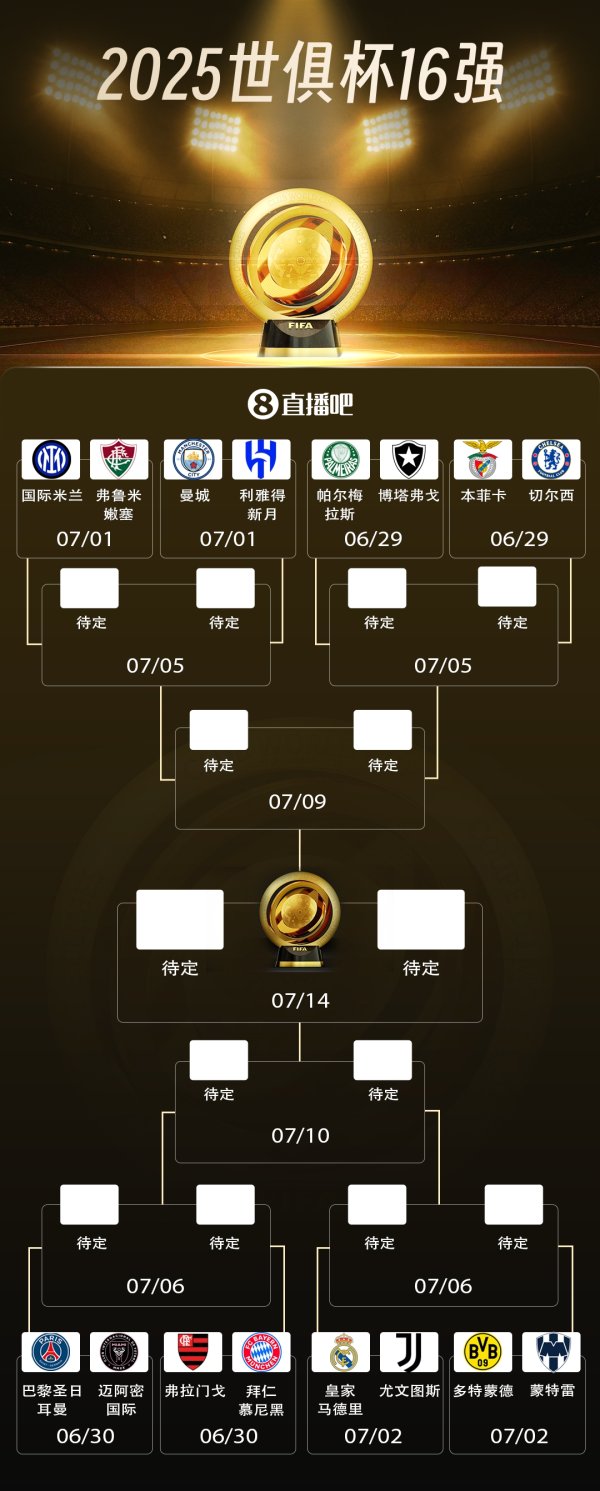 Probability of advancing to the top 16 of the Club World Cup: Paris, Manchester City, Inter Milan exceeds 80%, Real Madrid exceeds 60%, Miami 16.84%