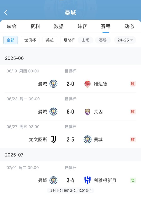 Reversal lost 13.125 million 🤑Manchester City s prize of $51.7 million, earning back the money to sign Sherky