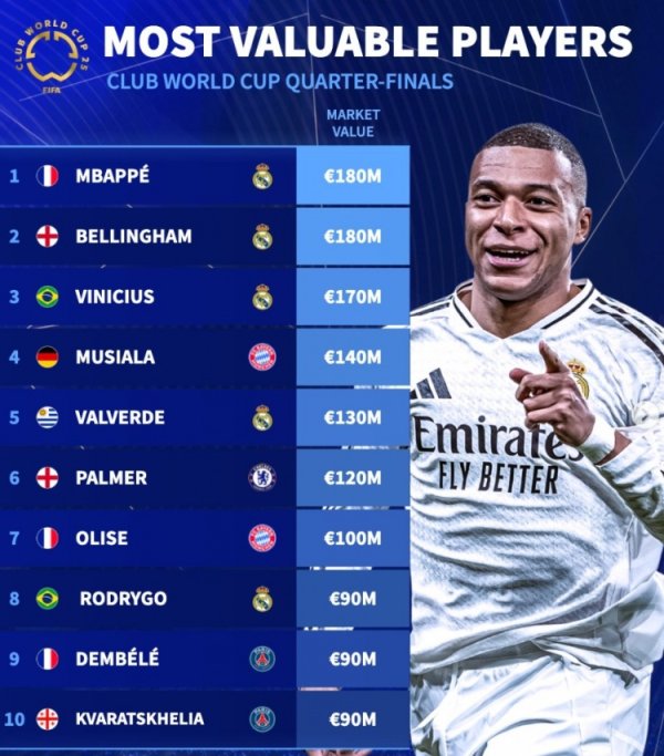 The top five Real Madrid 4 players + Musiara, Palmer and Dembele are on the list