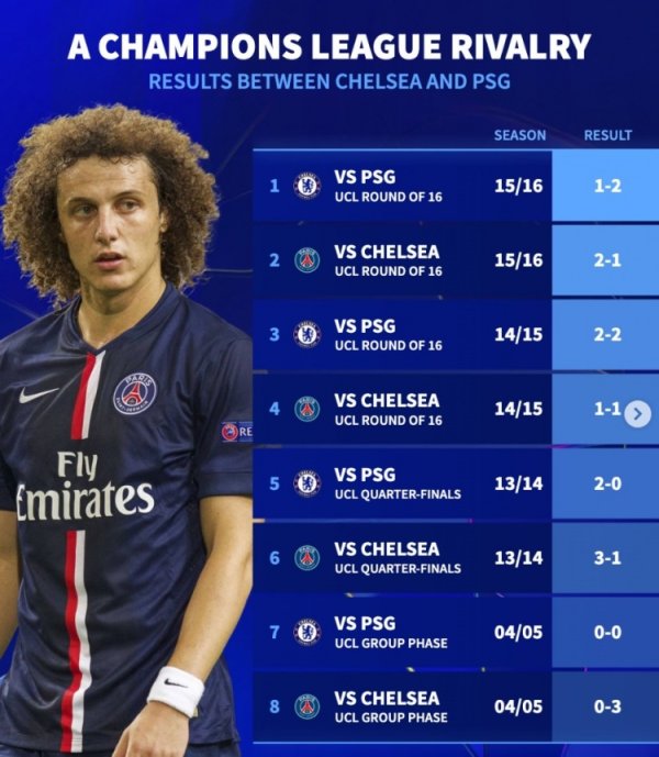German-to-List Paris vs. Chelsea historical match: UEFA Champions League knockout matches for 3 consecutive years from 14 to 16