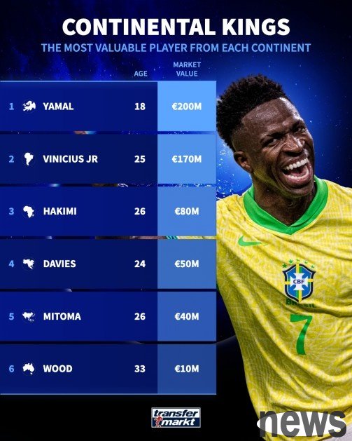 Ranking of total value of players from all continents: Europe ranked first with 39.27 billion euros, second and third in South America and Africa