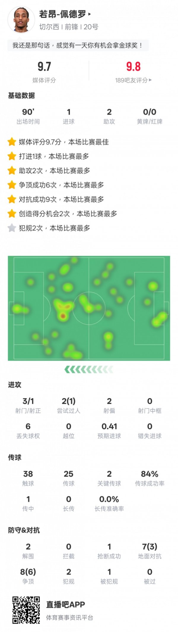 1 shot 2 passes! Joao Pedro was elected Chelsea s best player in the game against West Ham