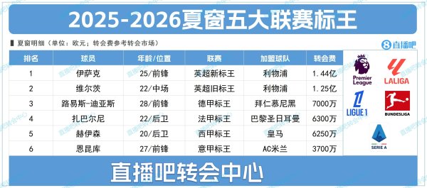 Five league titles: Isaac 144 million! Dias 70 million from Bundesliga and Nkunku 37 million from Serie A