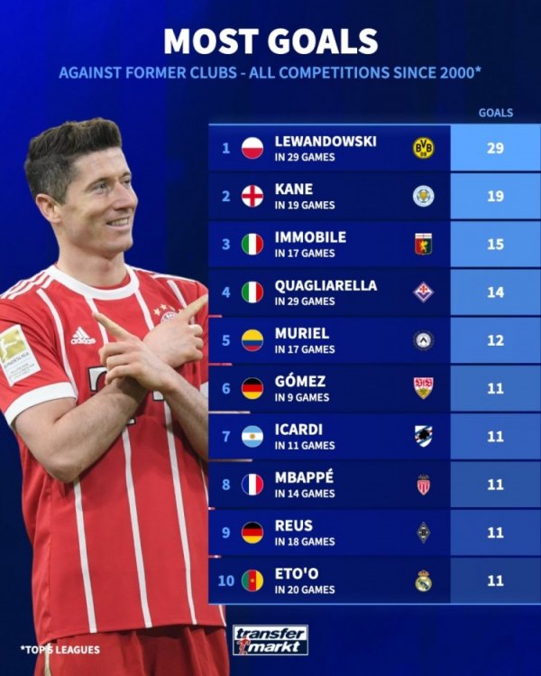 The top five leagues in this century are scoring against old clubs: Lewandowski tops the list of 29 goals, Kane tops the list of 19 goals