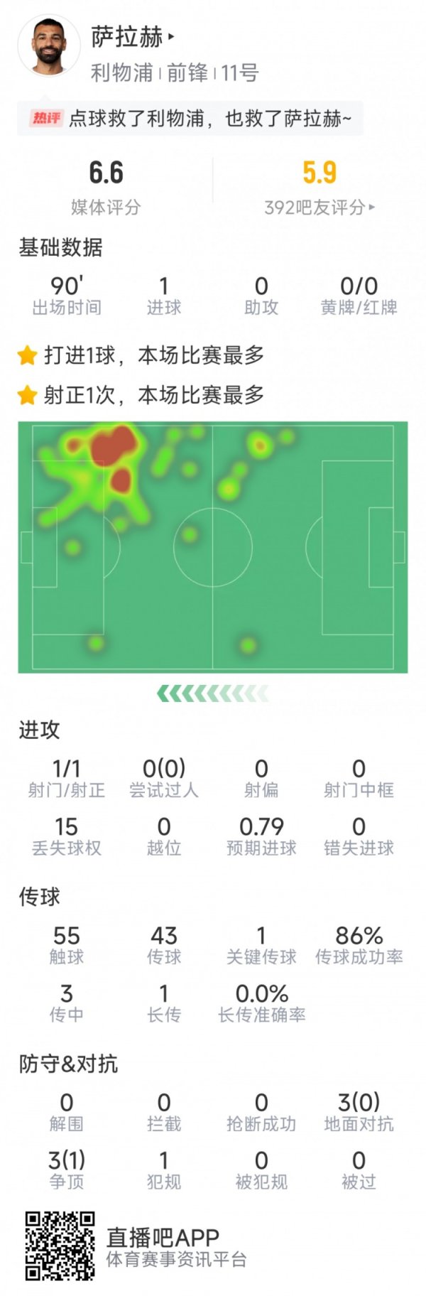 The penalty kick was the final score, Salah s data in this game: only 1 shot, 6 confrontations 1 success, 0 out of the game