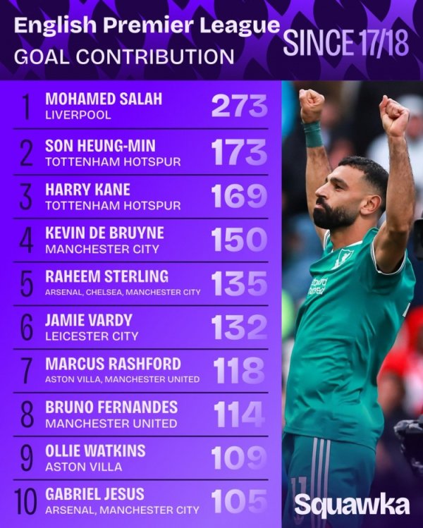 Since Salah entered the Premier League in 2017/18, he has directly participated in 273 goals and ranked first in the same period.