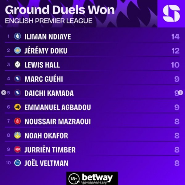 The fifth round of Premier League wins the ground and confrontation list: Ndiaye ranks first 14 times, Doku ranks second 12 times