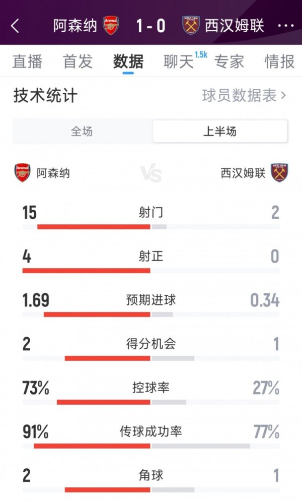 Overall dominance, Arsenal 1-0 West Ham s halftime data: 15-2 shot, 4-0 shot