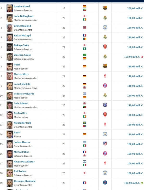 0 people in Serie A! The 19 billionaires in football: 9 in the Premier League, 7 in La Liga, 2 in Bundesliga and 1 in Ligue 1