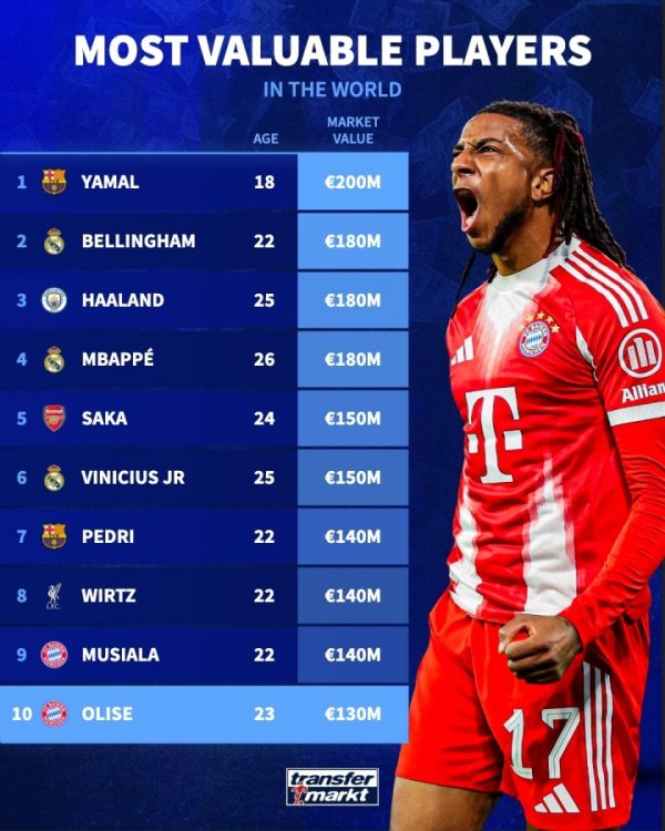 Yamal 200 million! List of the top 20 most valuable players in the world 💰️The Premier League’s net worth will be updated tomorrow. Who’s up and who’s down?