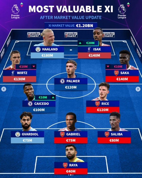 The most expensive team in the Premier League: Haaland, Wirtz, and Isaac are listed, with a total worth of 1.2 billion euros