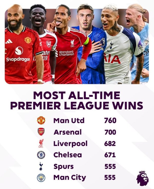 Premier League historical win list: Manchester United leads the list with 760 games, Arsenal is second with 700 games, and Liverpool is third