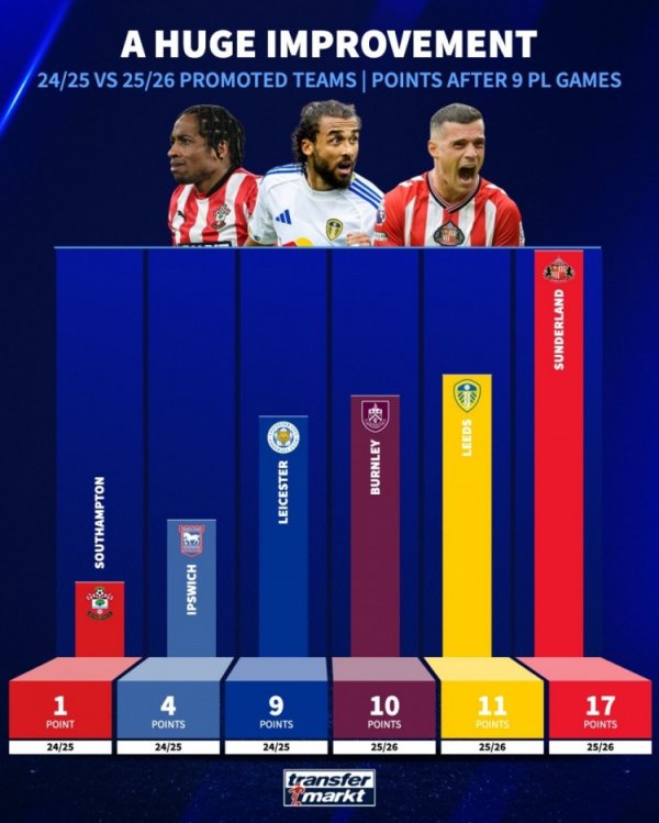 All-around relegation? The three newly promoted teams in the Premier League have scored a total of 38 points this season. Last season, the three teams only scored 14 points in the same period.