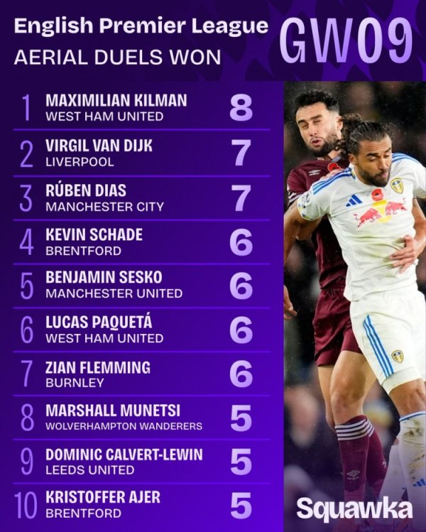 List of aerial duels won in the 9th round of the Premier League: Kilman won the most 8 times, Van Dijk and the other two won 7 times