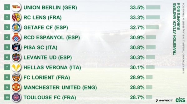 Counterattack! Ranking of offensive and defensive transitions in the five major leagues: Union Berlin ranks first, Manchester United ranks 9th