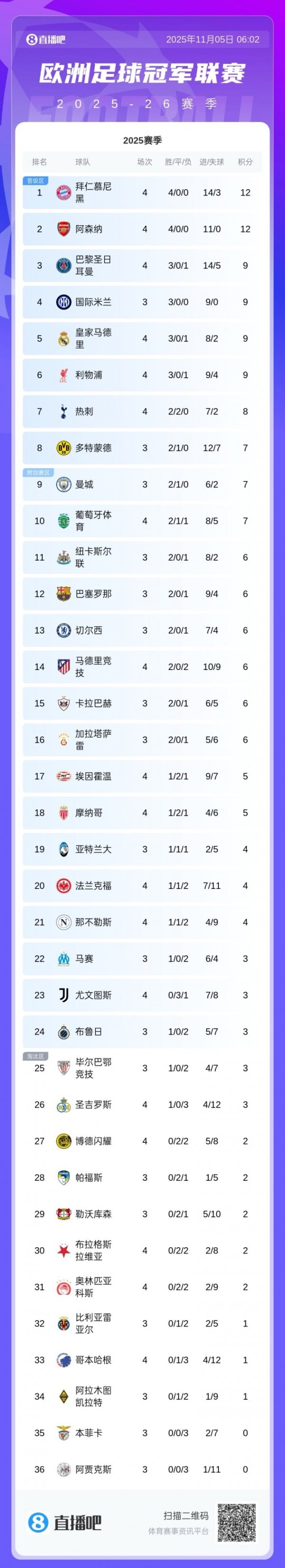 Points from the first day of the 4th round of the Champions League: Bayern Gunners win! Real Madrid loses in Paris, Inter Milan will play tomorrow