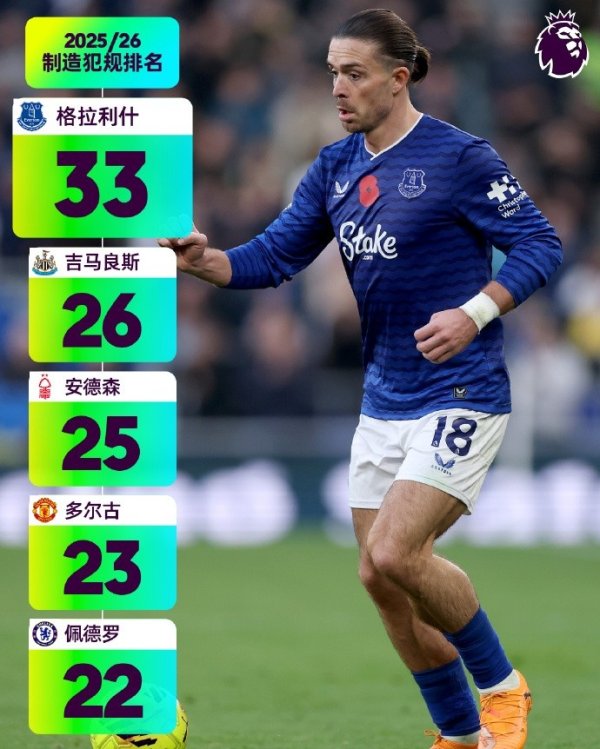 Ranking of Premier League fouls as of the 11th round: Grealish ranked first 33 times, Guimarães second