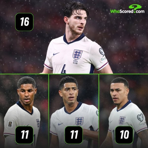 Ranking of chances created by England players in this World Cup preliminaries: Rice has the most chances with 16